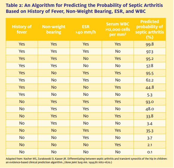 An Algorithm for Predicting the Probability of Septic Arthritis Based on History of Fever, Non-Weight Bearing, ESR, and WBC