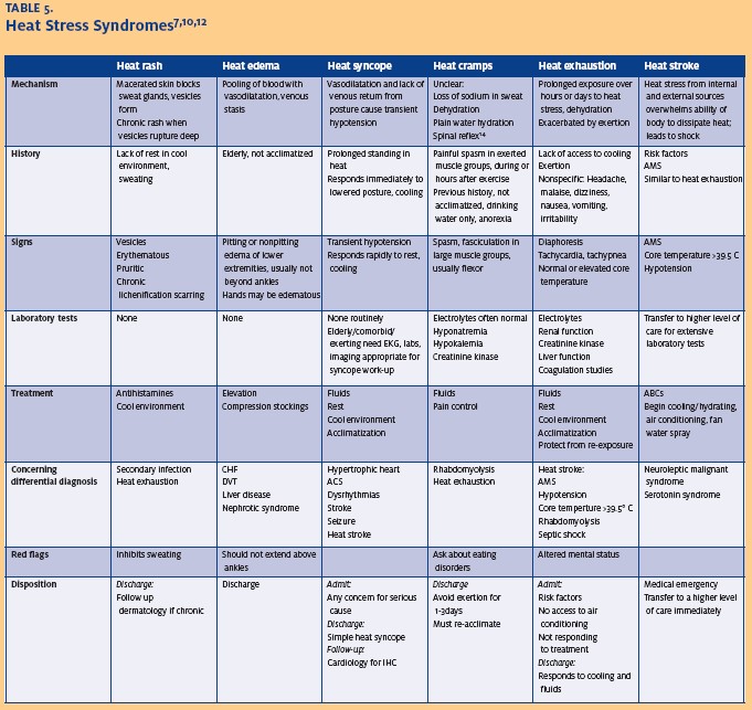 Heat Illness in Urgent Care