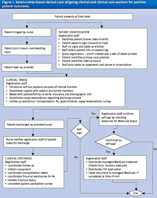 Relationship-based Clerical Care