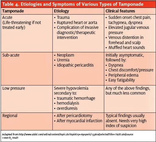 Chest Pain in Urgent Care