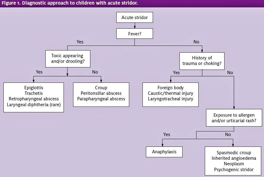 Figure 1. Diagnostic Approach to Children with Acute Stridor