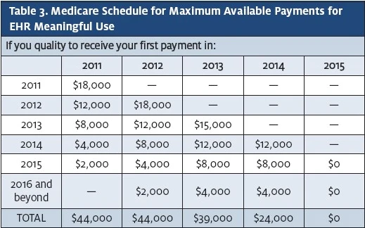 Planning for Meaningful Use