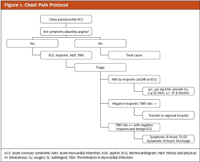 Regional Acute Coronary Syndrome