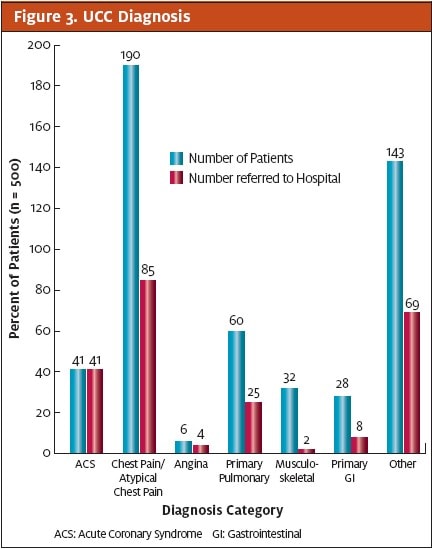 Regional Acute Coronary Syndrome