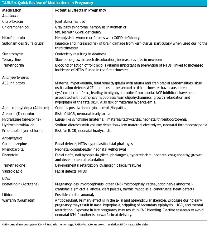 Medications in Pregnancy