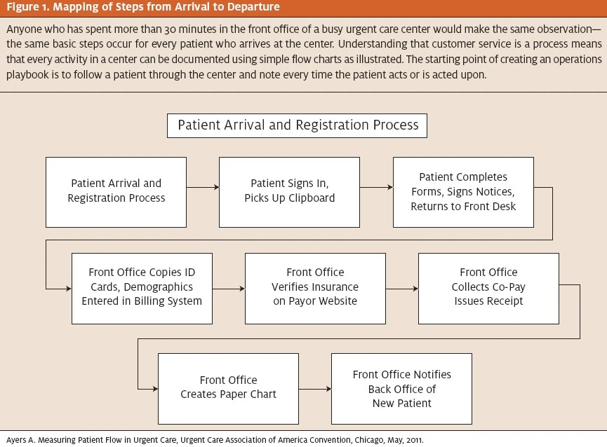 Consistency and Scalability in Urgent Care