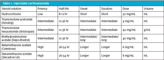 Joint and Soft Tissue Injection