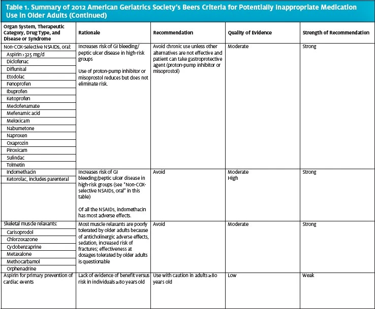 Beers Criteria Table Continued