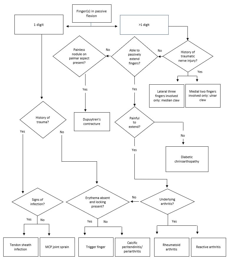 Evaluation and Diagnosis of Trigger Finger with Current Management ...