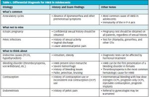 Heavy Menstrual Bleeding: Important Considerations for Adolescent ...