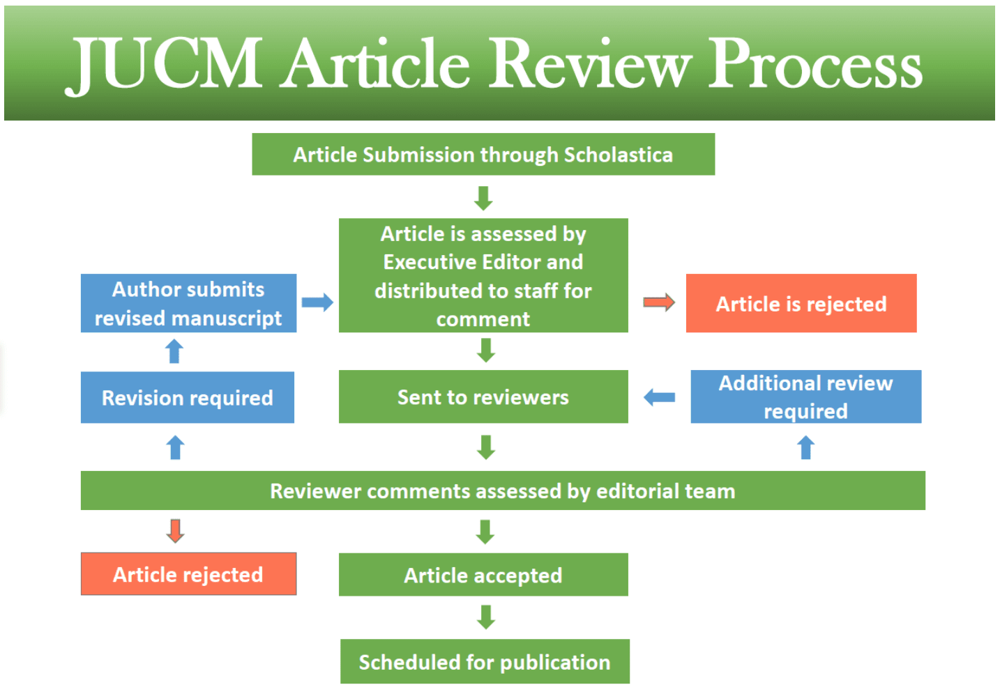 Scholastica: Academic journal publishing software and services