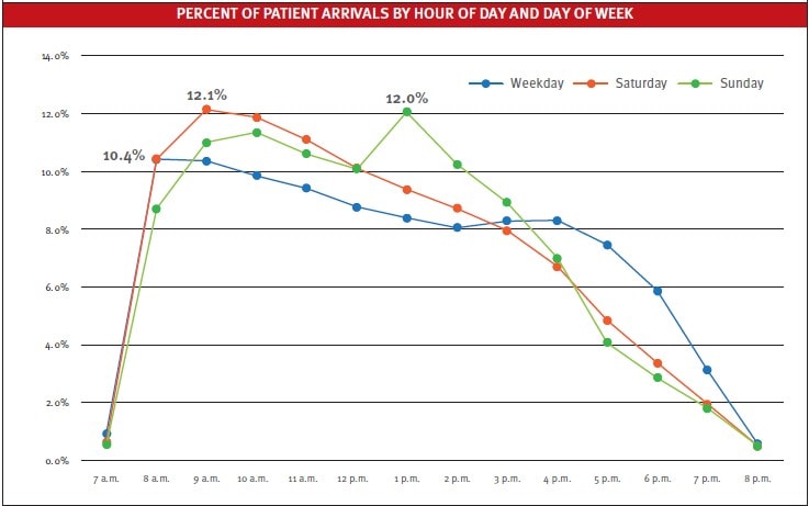 Patient Arrival Times In Urgent Care