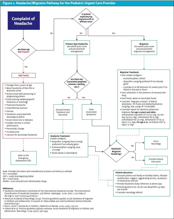 Headache and Migraine Pathway