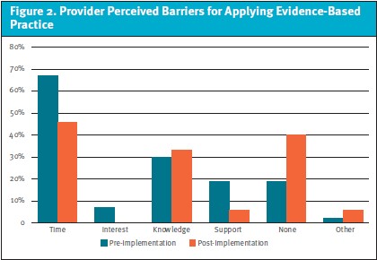 provider barriers for applying evidence-based practice for Headache and Migraine