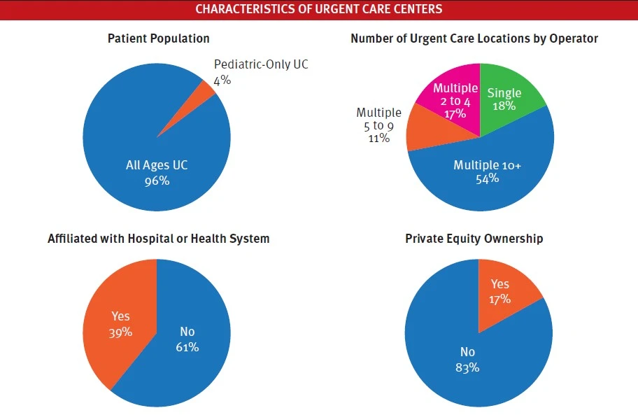 Size and Ownership of Urgent Care