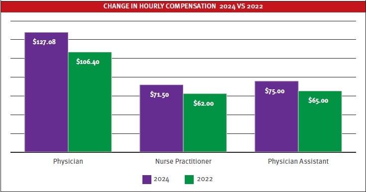 Provider Compensation