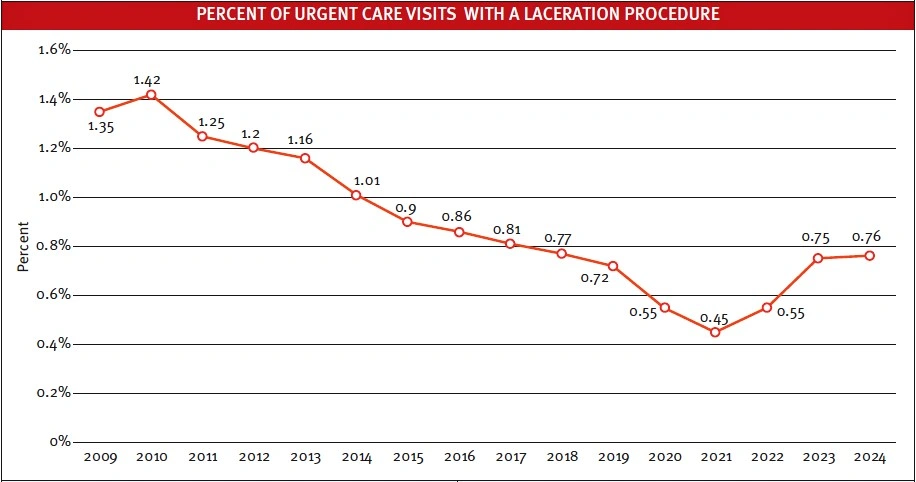 Laceration Repairs Decline in Urgent Care Graph