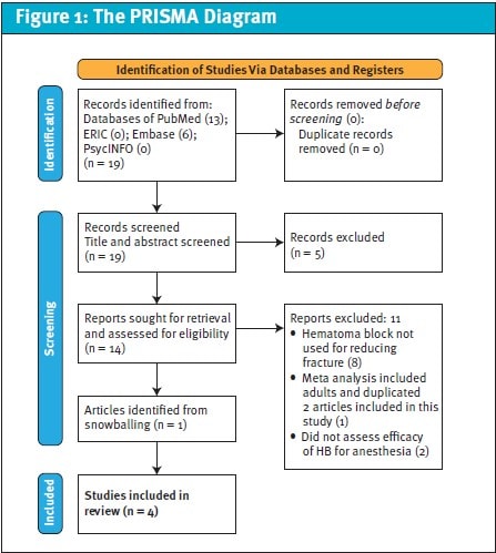 Hematoma Blocks for Pediatric Forearm Fractures