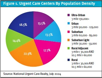 Urgent Care Centers by Population Density Pie Graph