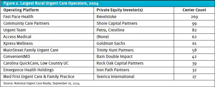 Largest Rural Urgent Care Operators as of 2024