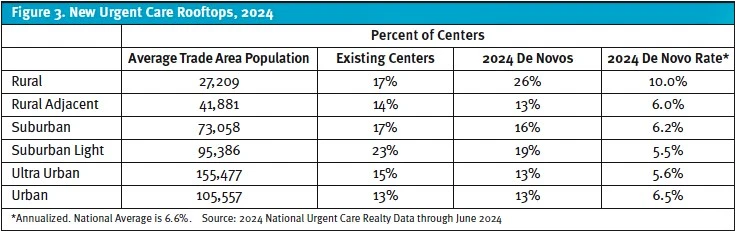 New Urgent Care Rooftops with Rural Urgent Care Growth