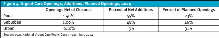 Urgent Care Openings, Additions, Planned openings in 2024, Rural Urgent Care Growth