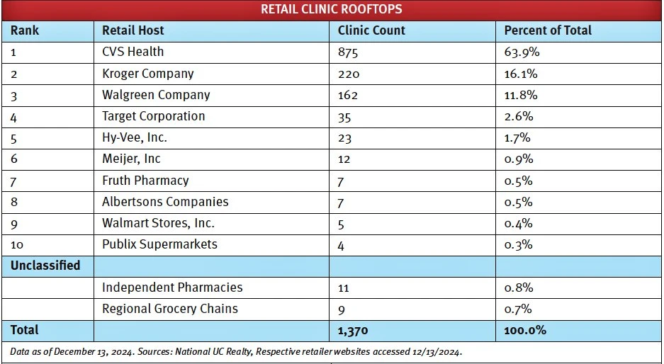 Retail Clinic Rooftops