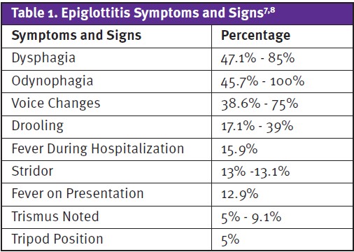 Epiglottitis Symptoms and Signs Table, Epiglottitis Patient Death