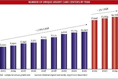 Urgent Care Rooftop Growth Slowed