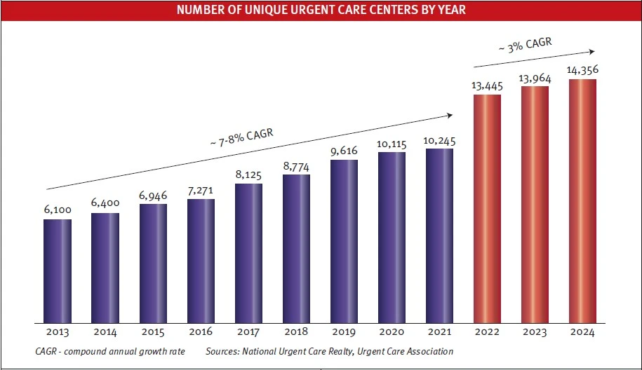 Urgent Care Rooftop Growth Slowed