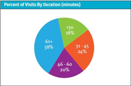 Shorter Visits Drive Satisfaction