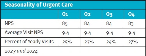 Seasonality of Urgent Care and NPS