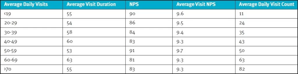 Shorter Visits Drive Satisfaction