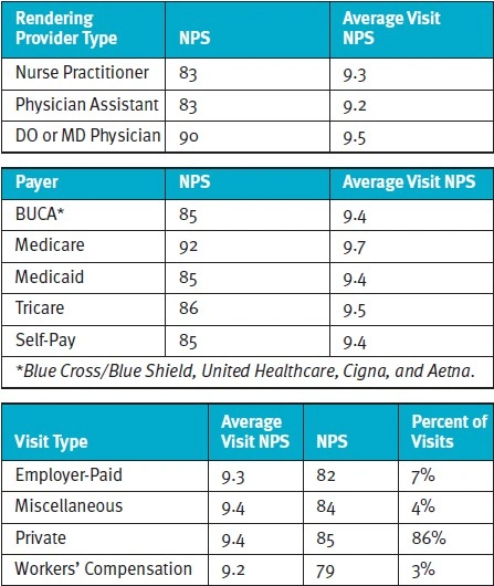 Provider Type, Payer, Visit Type Tables on NPS