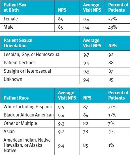 Patient Race, Sexual Orientation, Sex at Birth