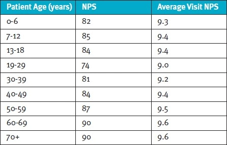 Patient Age and NPS