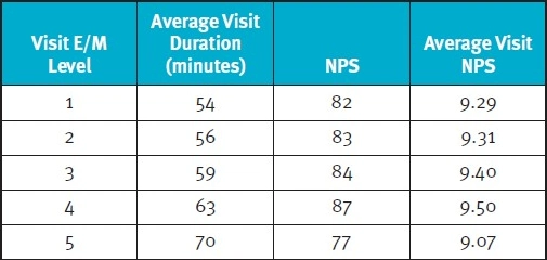 E?E Levels, Duration, NPS