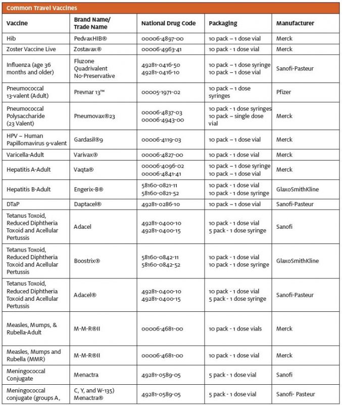 Common Travel Vaccines