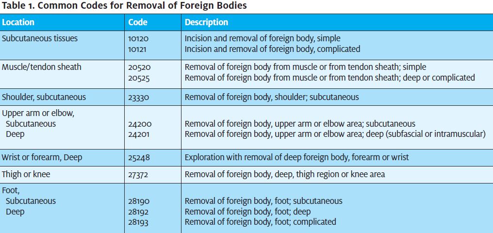 Proper Coding for Removal of Foreign Bodies - Journal of Urgent Care  Medicine